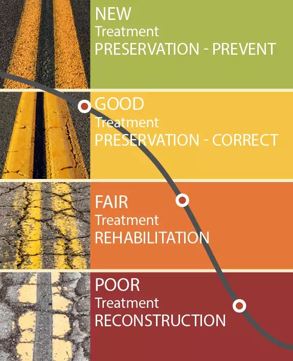 Graph showing road conditions and treatment options.